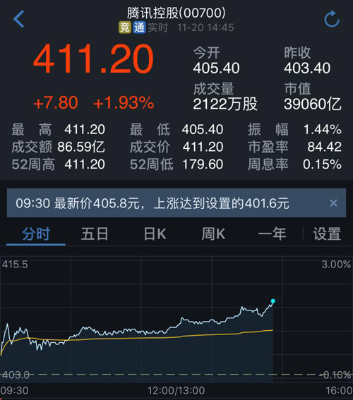 腾讯蒸发5000亿港元