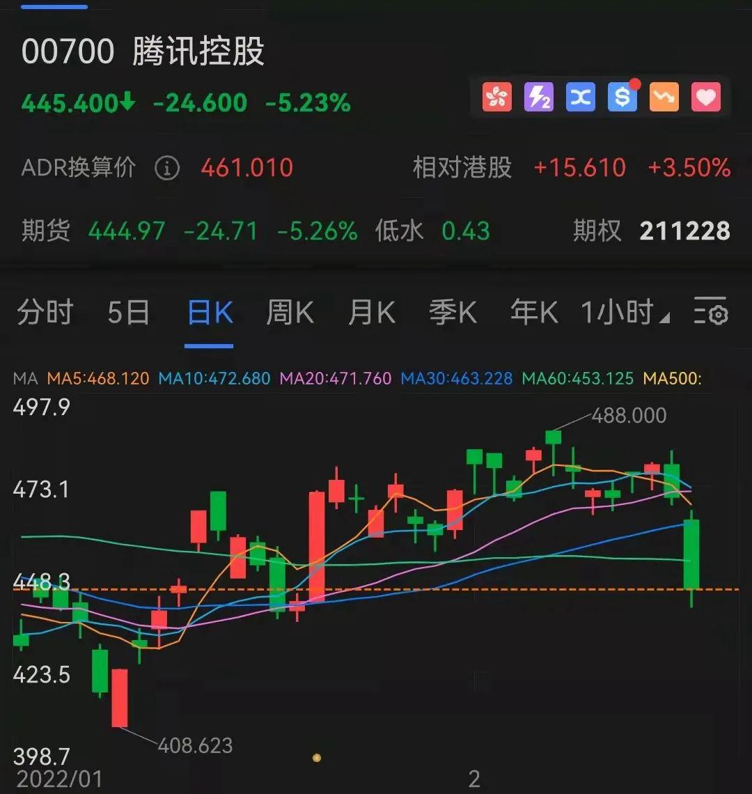 腾讯蒸发5000亿港元