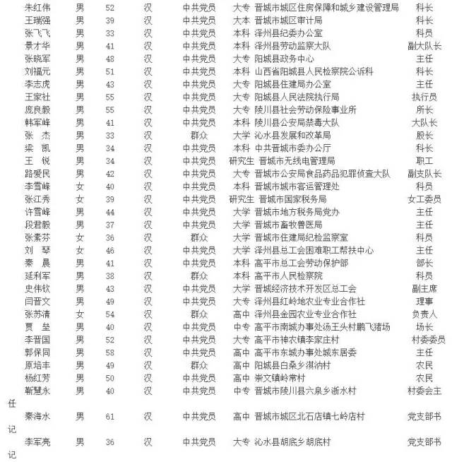 晋城这五团体知名了