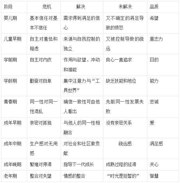 埃里克森的人格发展八段论
