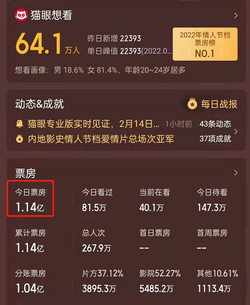 万万没想到票房 万万没想到票房本钱 