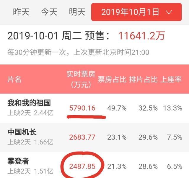 攀登者票房破4亿 攀登者的票房 攀登者票房破4亿 攀登者的票房