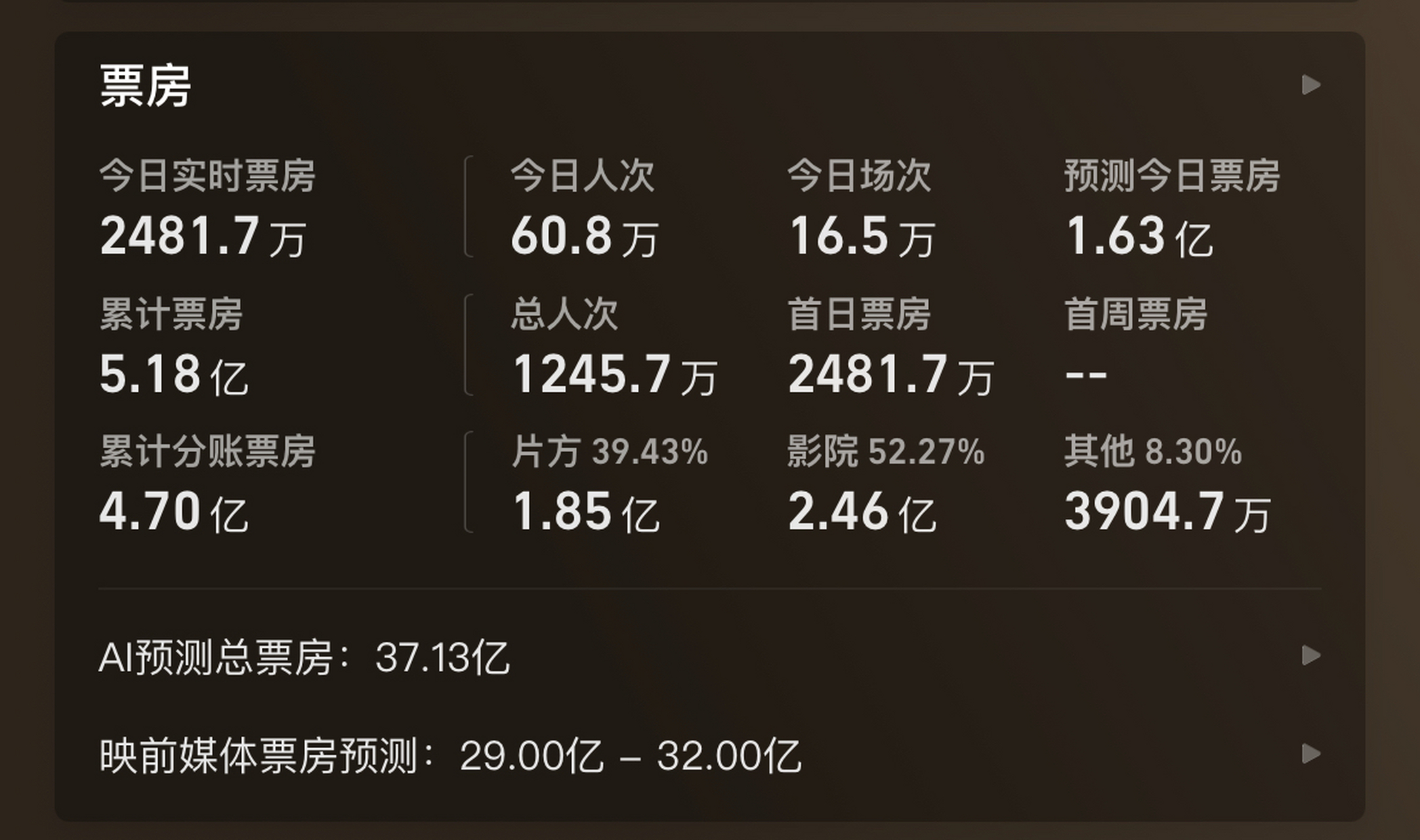 首位200亿票房演员 200亿票房演员前100名