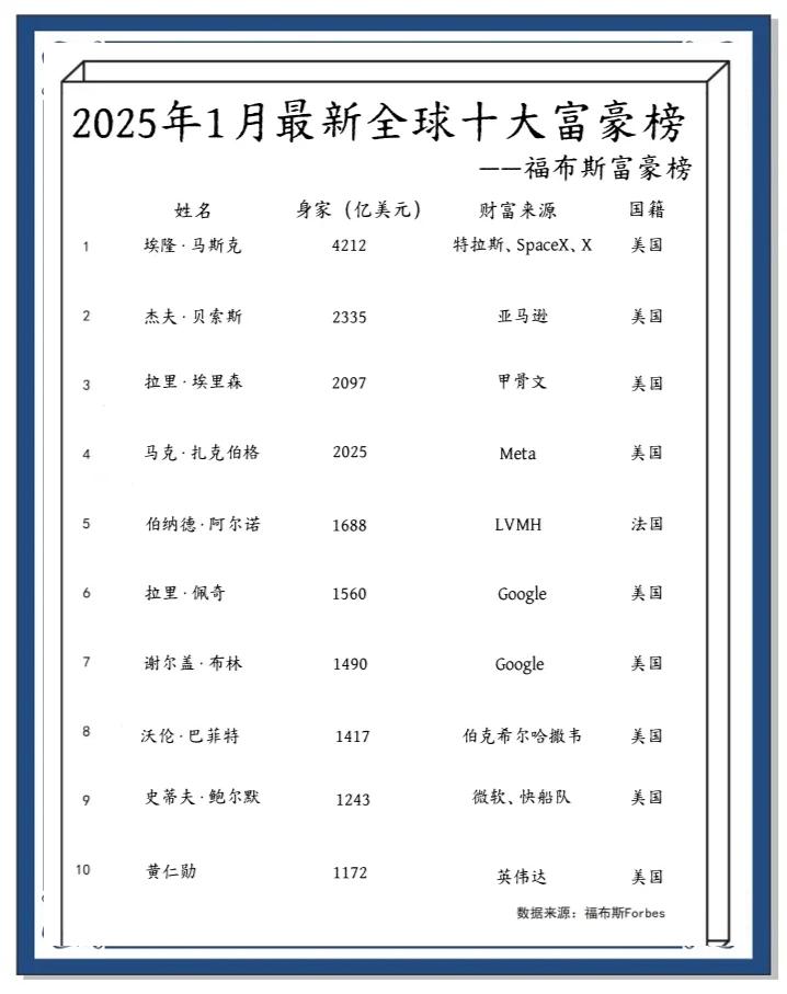 福布斯富豪榜2021 福布斯富豪榜2024排行榜最新版