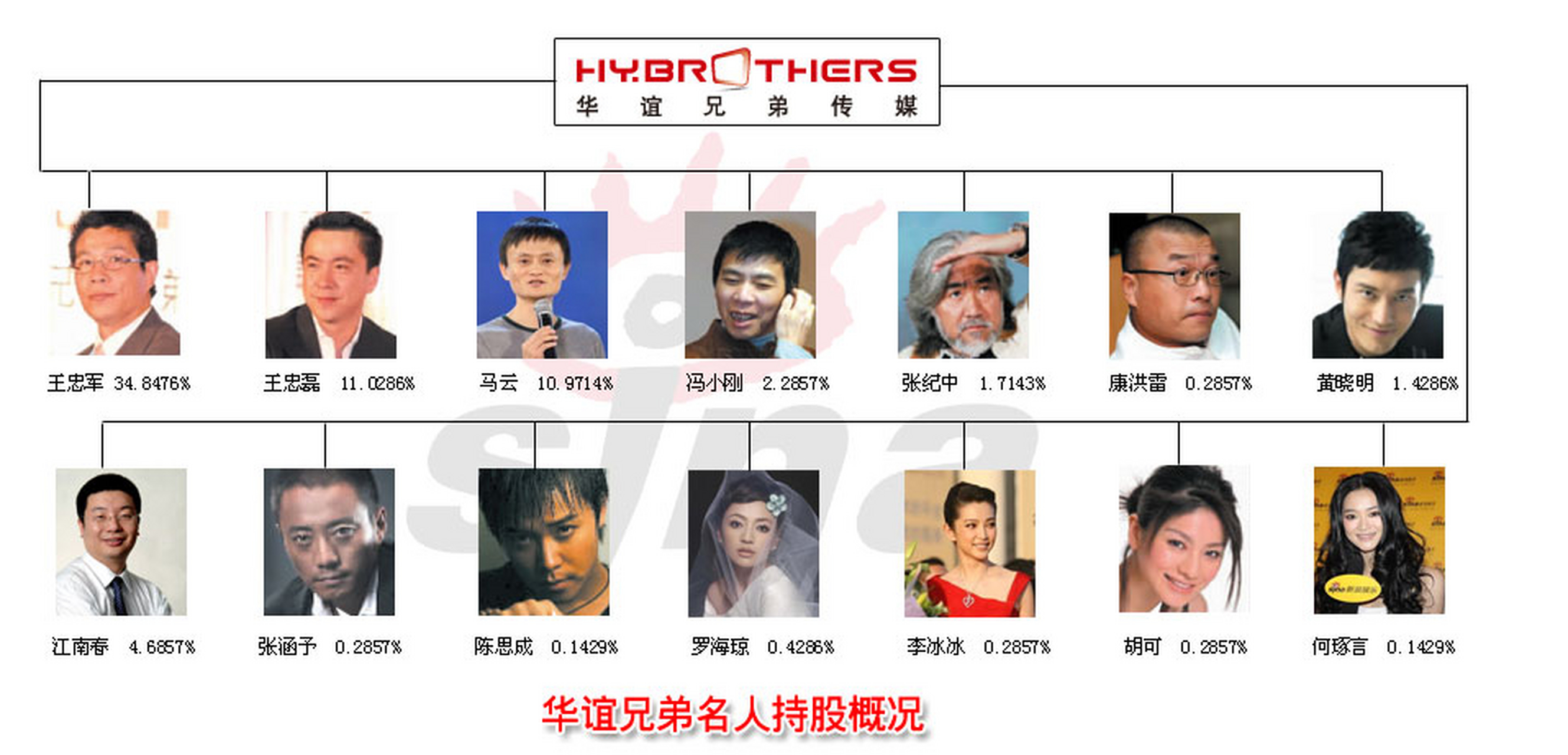 王中磊黄晓明 王中磊黄晓明合照